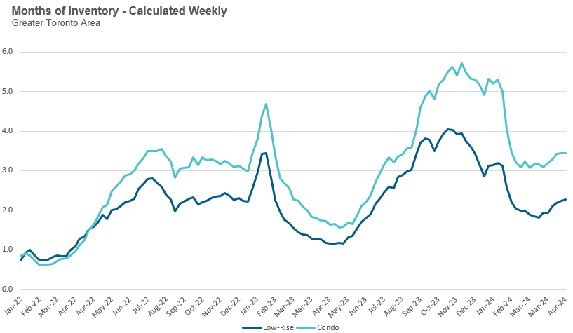 Soft demand for homes and stubborn sellers has caused inventory levels in the Toronto area to edge up slightly over the past month