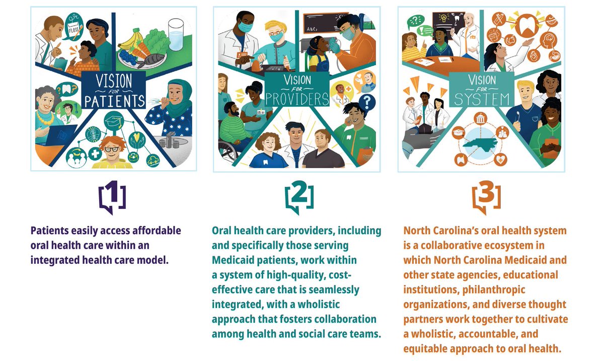 The @NCIOM Oral Health Transformation Task Force “envisions a patient-centered future for oral health in North Carolina, in which oral healthcare is redefined as comprehensive and seamlessly integrated with overall health.” buff.ly/3QsrC0L