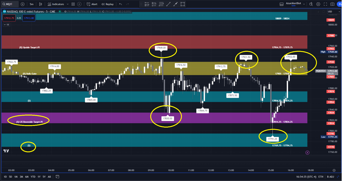 AzurProfitTRDNG's tweet photo. #AzurAlgo's wonder zones delivered!
Even when price round trips, it all boils down to price's reaction at Bulls Gate / LIS
As #ES_F #NQ_F topped out @ Bulls Gate it then๐to LIS to๐back to Bulls Gate
#RTY back & forth Upside Targets to Resistance above Bulls Gate @azur_wtt https://t.co/BwjOMBNBRF