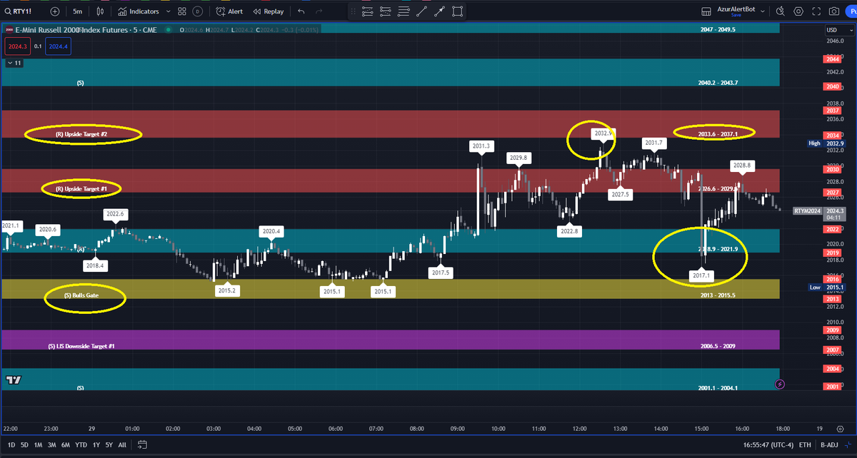 AzurProfitTRDNG's tweet photo. #AzurAlgo's wonder zones delivered!
Even when price round trips, it all boils down to price's reaction at Bulls Gate / LIS
As #ES_F #NQ_F topped out @ Bulls Gate it then๐to LIS to๐back to Bulls Gate
#RTY back & forth Upside Targets to Resistance above Bulls Gate @azur_wtt https://t.co/BwjOMBNBRF
