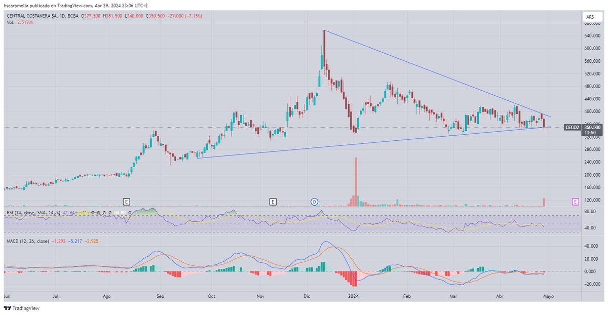 $CECO mañana debería ser un día clave