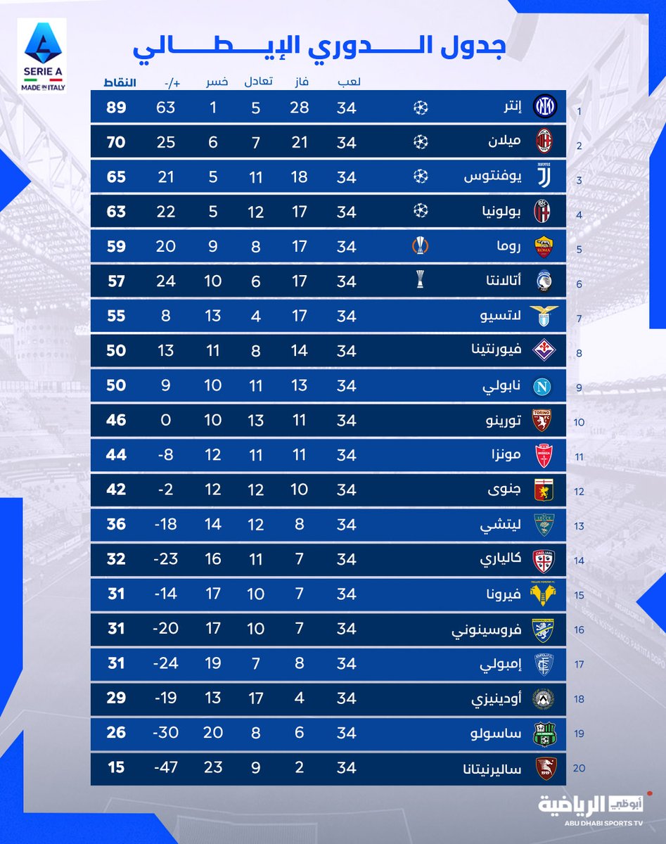 جدول ترتيب الكالتشيو بعد الجولة الـ34 🇮🇹📊 أي مركز يحتله فريقك المفضل؟ #الدوري_الإيطالي