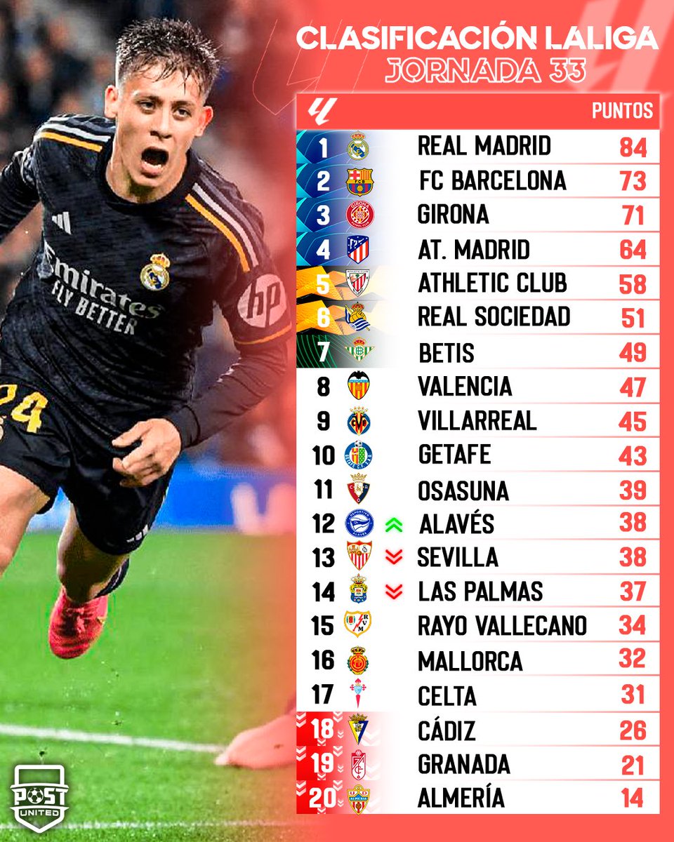 😳💥 ¡HAT-TRICK DE LEWANDOWSKI PARA REMONTAR AL VALENCIA!

🇵🇱 Espectacular segunda parte del polaco, que ya lleva 16 goles en LaLiga y está a 3 del pichichi, Dovbyk

💪 El Barça recupera la segunda plaza