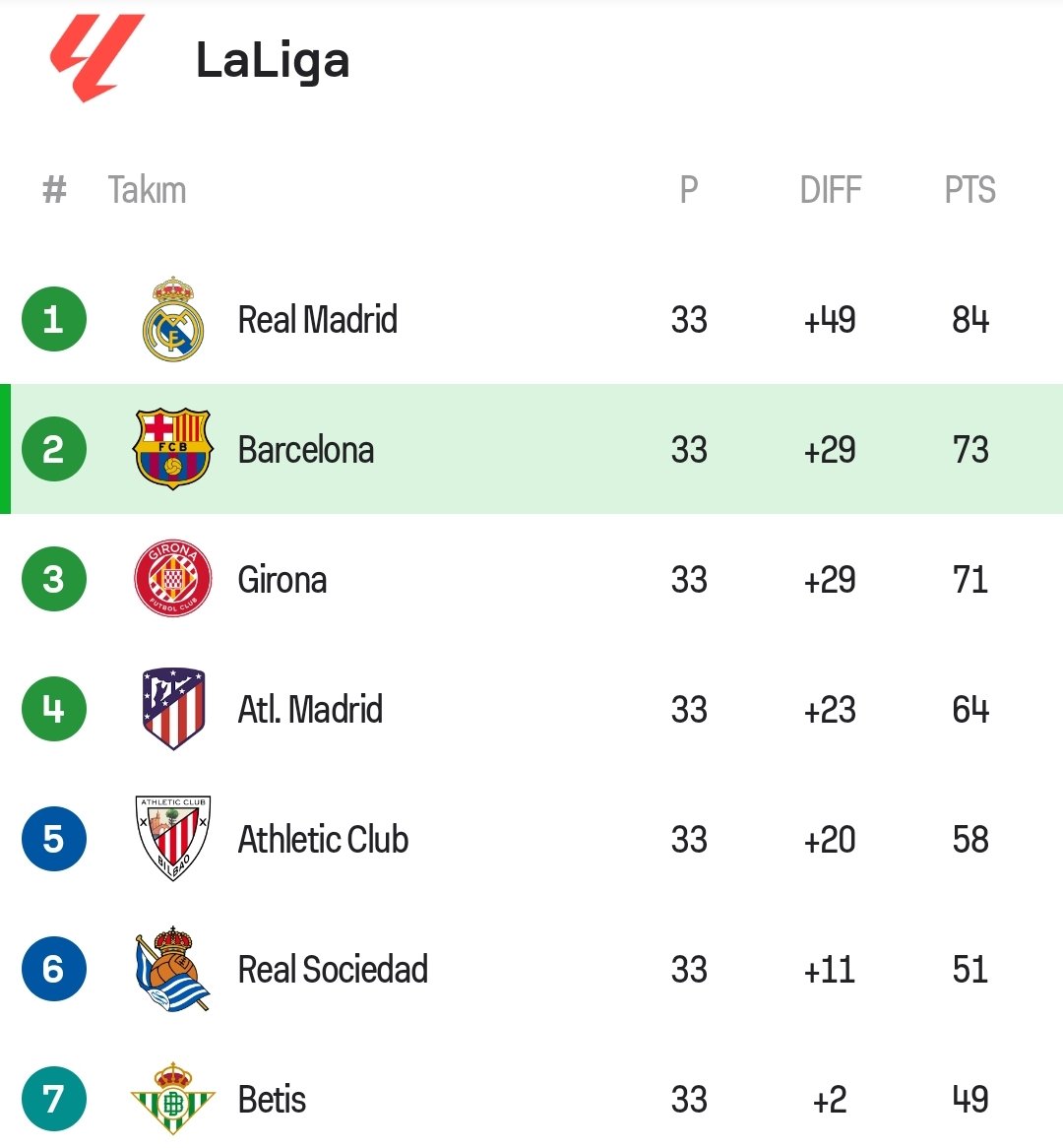📸 Hazırda La Liga'da turnir cədvəli (TOP7). 

#FCBAZFAN