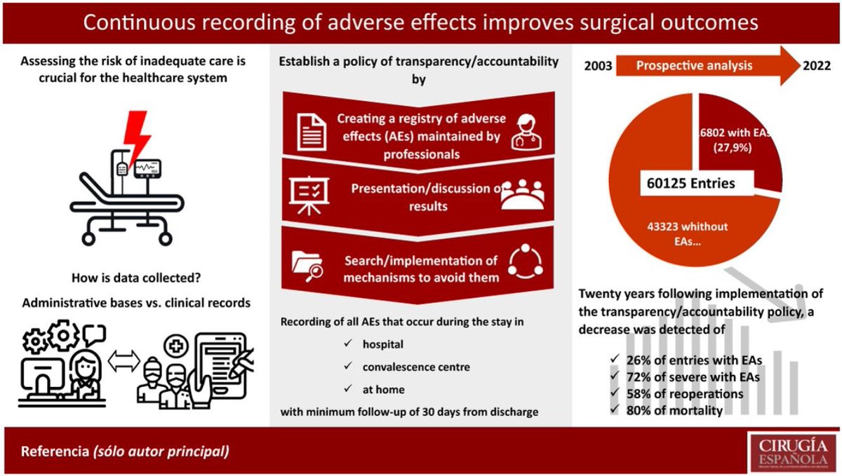 “Continuous monitoring of adverse effects improves #surgicaloutcomes” 📈🔍

#CirEsp @aecirujanos @me4_so @ManuelPera11 @m_pera_roman 

🔗🇪🇸elsevier.es//es-revista-ci…

🔗🇬🇧elsevier.es//en-revista-ci…