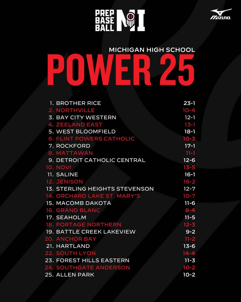 𝓣𝓮𝓪𝓶 𝓡𝓪𝓷𝓴𝓲𝓷𝓰𝓼 𝓤𝓹𝓭𝓪𝓽𝓮 #️⃣4️⃣ New Power 2️⃣5️⃣ updated with results through 4/27 Full Division I, II, III, IV rankings with Top 2️⃣5️⃣ for each division can be viewed 👉 loom.ly/wA6FYdo