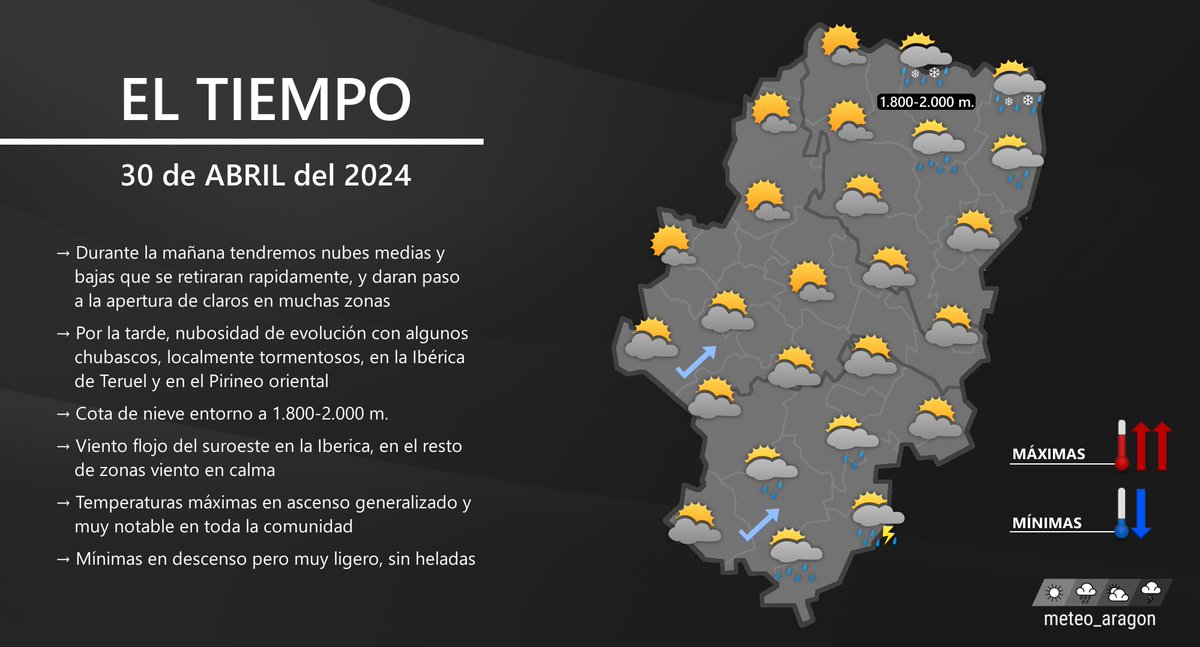 MARTES 30 | Despedimos abril con menos nubosidad que el lunes, pero durante la tarde tendremos algunos chubascos débiles en el Pirineo e Ibérica Turolense. Viento flojo del SW en el sistema Ibérico. Máximas en ascenso muy notable y mínimas en ligero descenso: