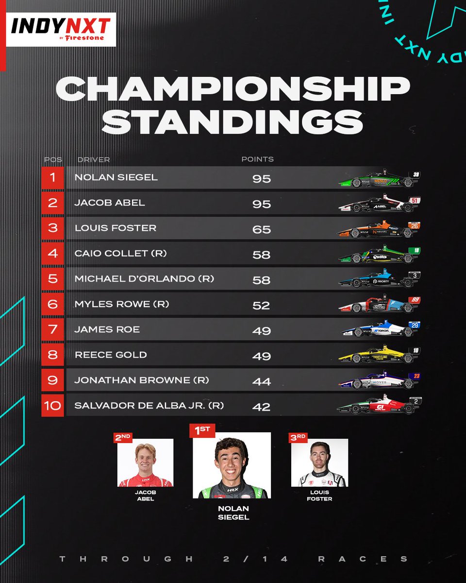 A tie at the top 👀 Here’s how the standings are after the Grand Prix of Alabama. #INDYNXT