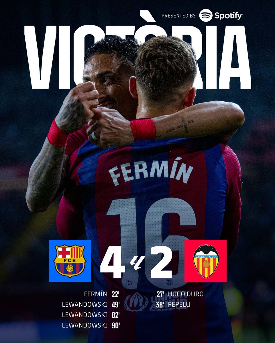 What I learnt from Barcelona vs Valencia 1- fermin Lopez is a wild card Barcelona needed 2- lewandowski still has it 3- Araujo has become too clumsy in his tackles 4- Ter Stegen needs competition 3 points gotten, Visca El Barca 💙❤️