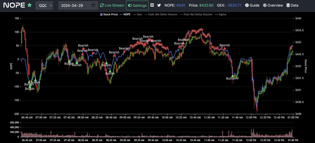 NOPE SIGNALS RESULTS Apr 29:       

$SPY: 6/8 bullish signals, 3/6 bearish signals 
$QQQ: 5/8 bullish signals, 5/12 bearish signals

Check nopechart.com for premium signals + info