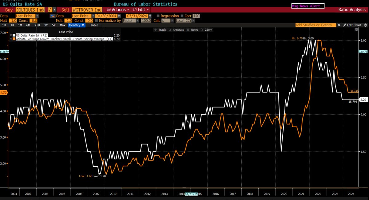 Ken's point on Quits vs Atlanta Fed Wage Tracker