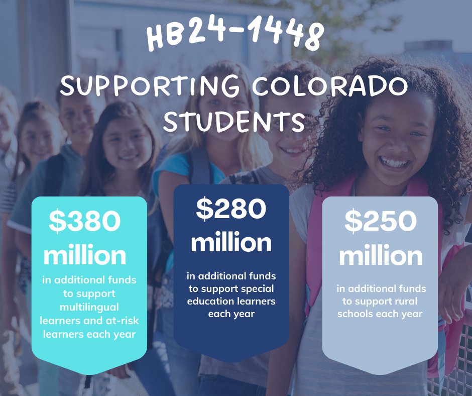 HB24-1448 is good for #edcolo students. Data analysts @ the legislature estimate that the new formula would mean: 100% of CO districts would receive more funds beginning in '25. All CO kids would receive more funding for their schools beginning in '25. @McCluskieforCO @baconforco