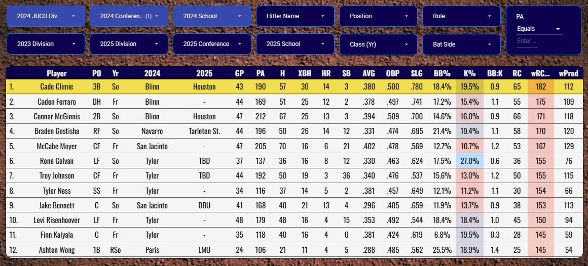 Houston lands a big fish out of the Region 14 pool. Cade Climie currently leads the whole region in Radar wRC+! Now, 3 Blinn hitters will be heading from Brenham to Houston- Climie, Connor McGinnis, Brandon Bishop Plus an additional fun fact- Houston currently has the highest…