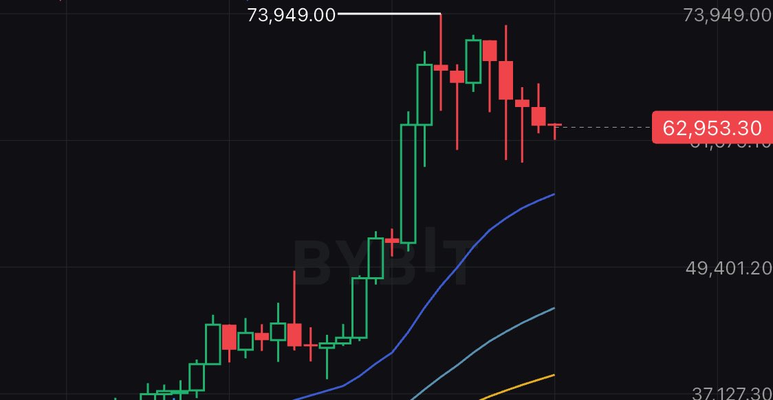 Looks like a bullish 20K candle is coming soon and f*cking all bears without mercy