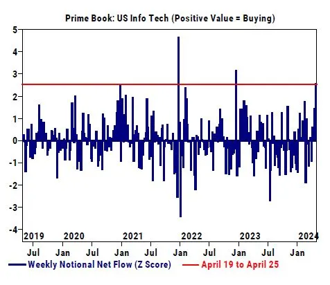 Hedge Funds Loading Up on Tech Stocks 🚨

Last Week saw the largest buying of Tech Stocks by Hedge Funds since 2022 according to Goldman Sachs