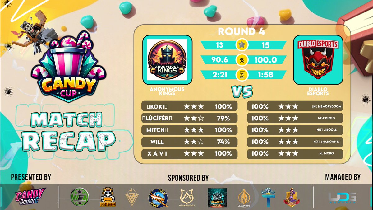 We finished the qualifier in #CANDYCUP @_Esports_Candy with 🔥PW🔥 RO64✅ GG #ANONYMOUSKINGS LINE-UP 🔥👹 👹 @shadowNTJ (C) 👹 @CocMoro 👹 @Diego_coc15 👹 @MemoryDoom 👹 @EduardoLucasP Team Manager @RomyV_Artemisa CEO @eldiablitogamer #GoTD #TeamDiabloEsInevitable🔥👹