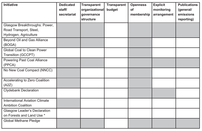 Then, how robust are these initiatives’ institutional set-up? Using six indicators (based on Chan et al., 2022, @NatureClimate) and data available as of mid-2023, we find that the robustness varies significantly across initiatives. (4/n)