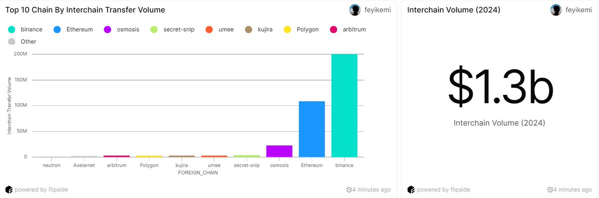 With $1.3 Billion Interchain Transfer Volume on Axelar Network  in 2024 so far, here are the top chains based on interchain transfer volume:

🥇@binance $199.8M
🥈@ethereum  $108.8M
🥉@osmosiszone $22.7M
4⃣ @SecretNetwork $3.7M
5⃣ @ux_xyz $3.3M