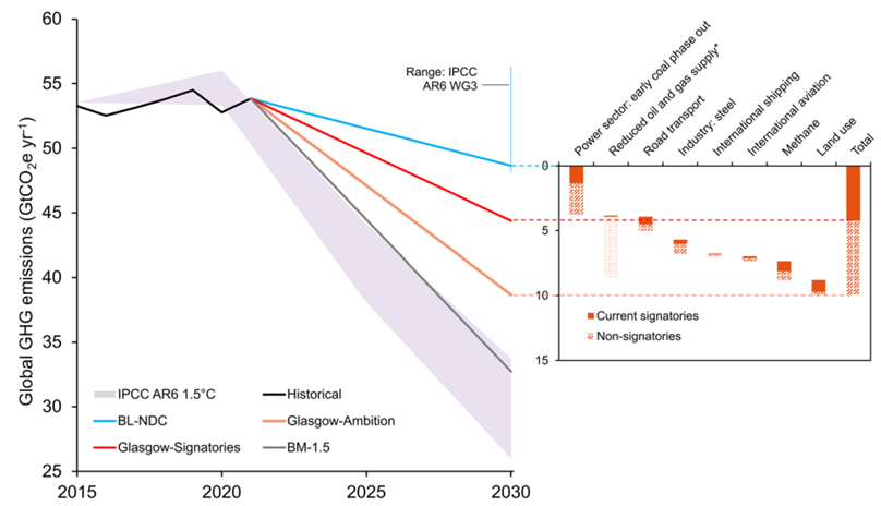 We first calculated the potential mitigation impact of 14 sector initiatives; they address sectors that together account for ~two thirds of the emissions gap in 2030 between NDC and 1.5C-consistent pathways. BUT, signatory countries would only fill a quarter of the gap. (2/n)