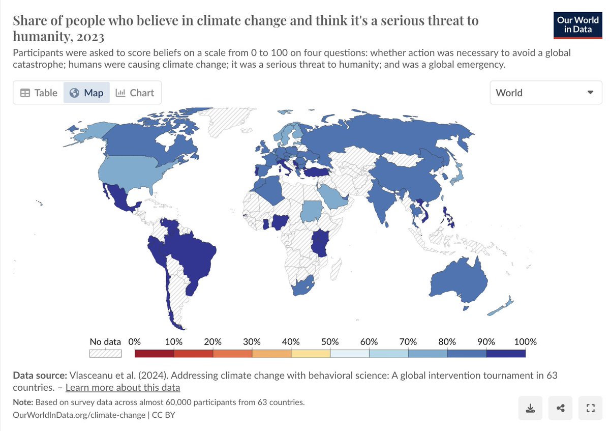 People care more about #climatechange than you think: People think climate change is a serious threat, and humans are the cause. Concern was high across countries: even in the country with the lowest agreement, 73% agreed. 89% wanted to see more political action. 86% think…