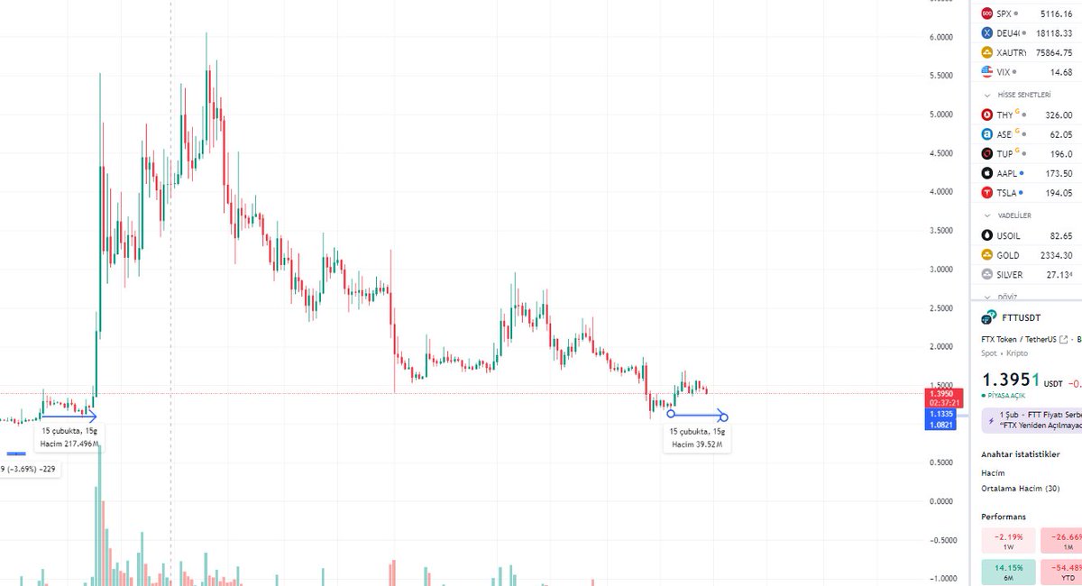 Bir zamanların en iyi borsası #ftx tokeni $ftt coin
Bu hafta $ftx yeniden yapılandırma planı acıklanacak
Nihi son...
(aşırı riskli, alım önermiyorum)