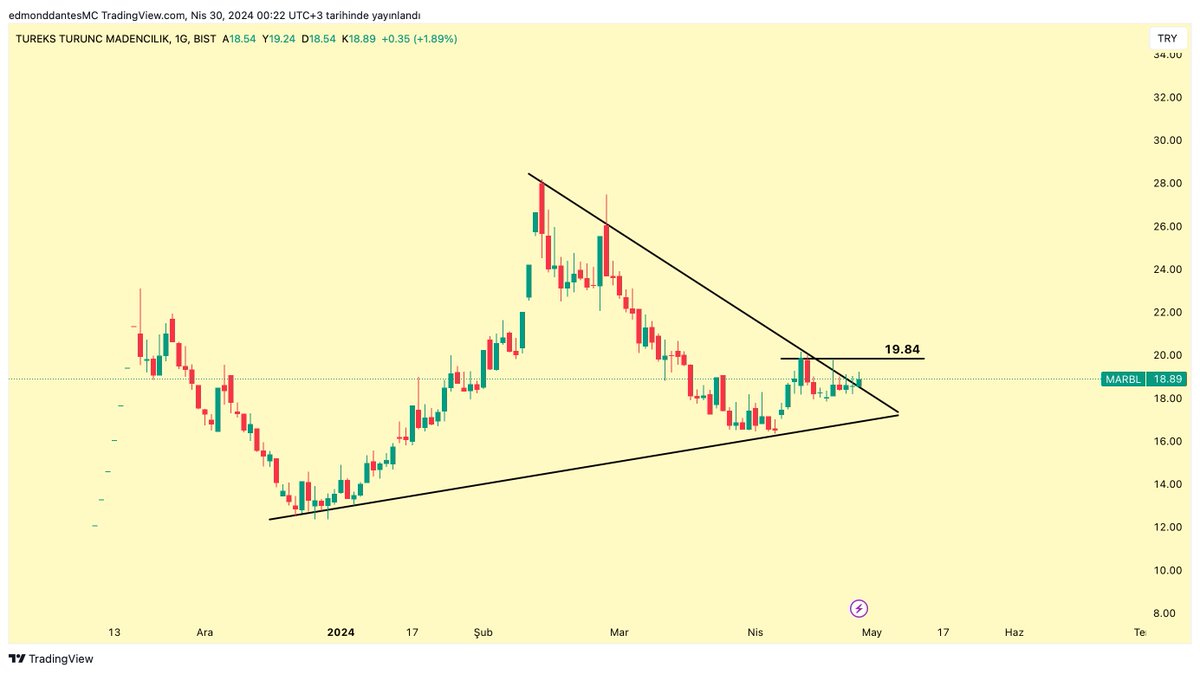 9-) #Marbl | Günlük 

Bugün bir kırılım geldi.

19.84 de geçilirse önü iyice açılır gibi gözüküyor.

17.90 güçlü destek.