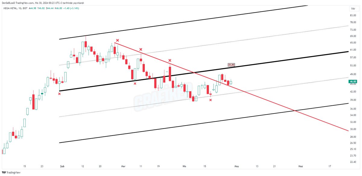 #megmt #borsa 

Yürü artık