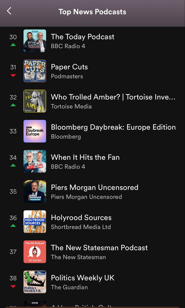 Breaking into the Spotify UK News chart this evening - @HolyroodSources. Next stops someone called @piersmorgan?? Taking you inside Scottish politics with the utterly brilliant @geoffaberdein and @akmaciver. Absolutely buzzing🙌🏻🙌🏻 Doing the news and the politics is just the…