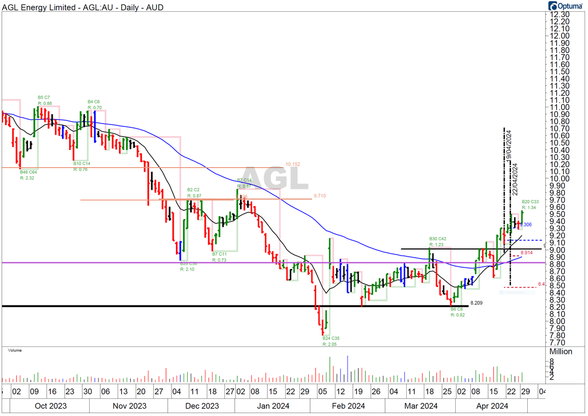 $AGL  Review TA still hold . No sell signal atm.