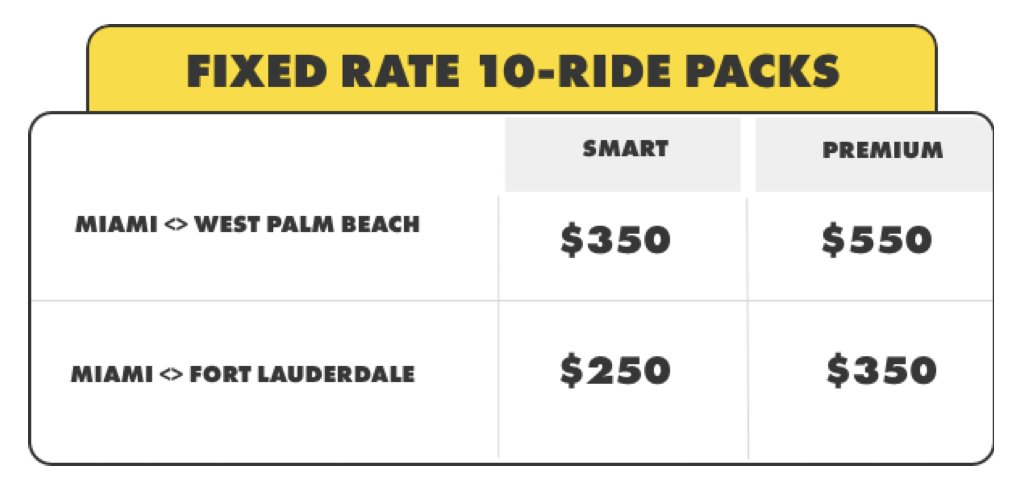 This is a big change from @GoBrightline

Previously, someone could purchase a 40-ride commuter pass for $399 (or $10 per ride) for MIA>WPB

Now, that same pass will cost $35 per ride

@Tri_Rail operates an adjacent route, but travel time is currently 45 min longer MIA>WPB

(1/x)