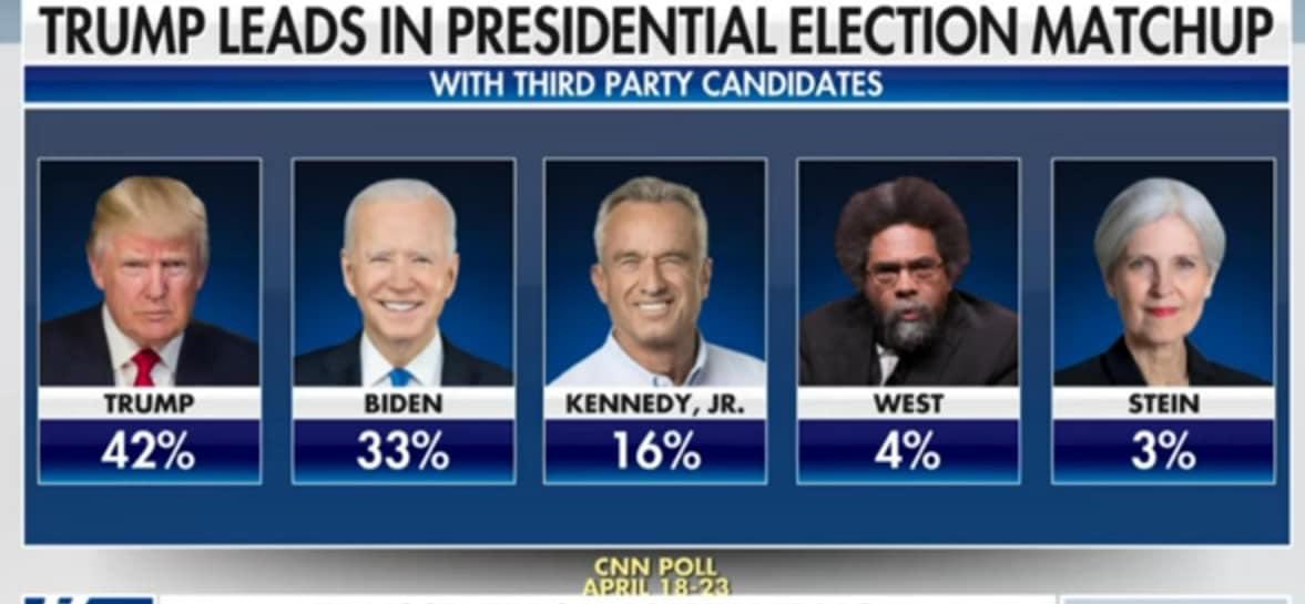 Have you seen the Democratic Party propagandists on X saying that “Biden is winning in the polls?” Here is the latest CNN poll…and CNN tries to poll in favor of Biden.