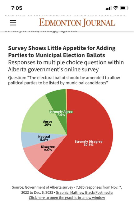Last year, the UCP government asked Albertans about having political parties involved in local government. The survey happened from November 7 to December 6. Guess what? More than 70% of the folks who answered didn't like the idea! They were worried that it might make things