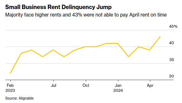 43% of small businesses were behind on April rent. Probably nothing, though. 🤷‍♂️