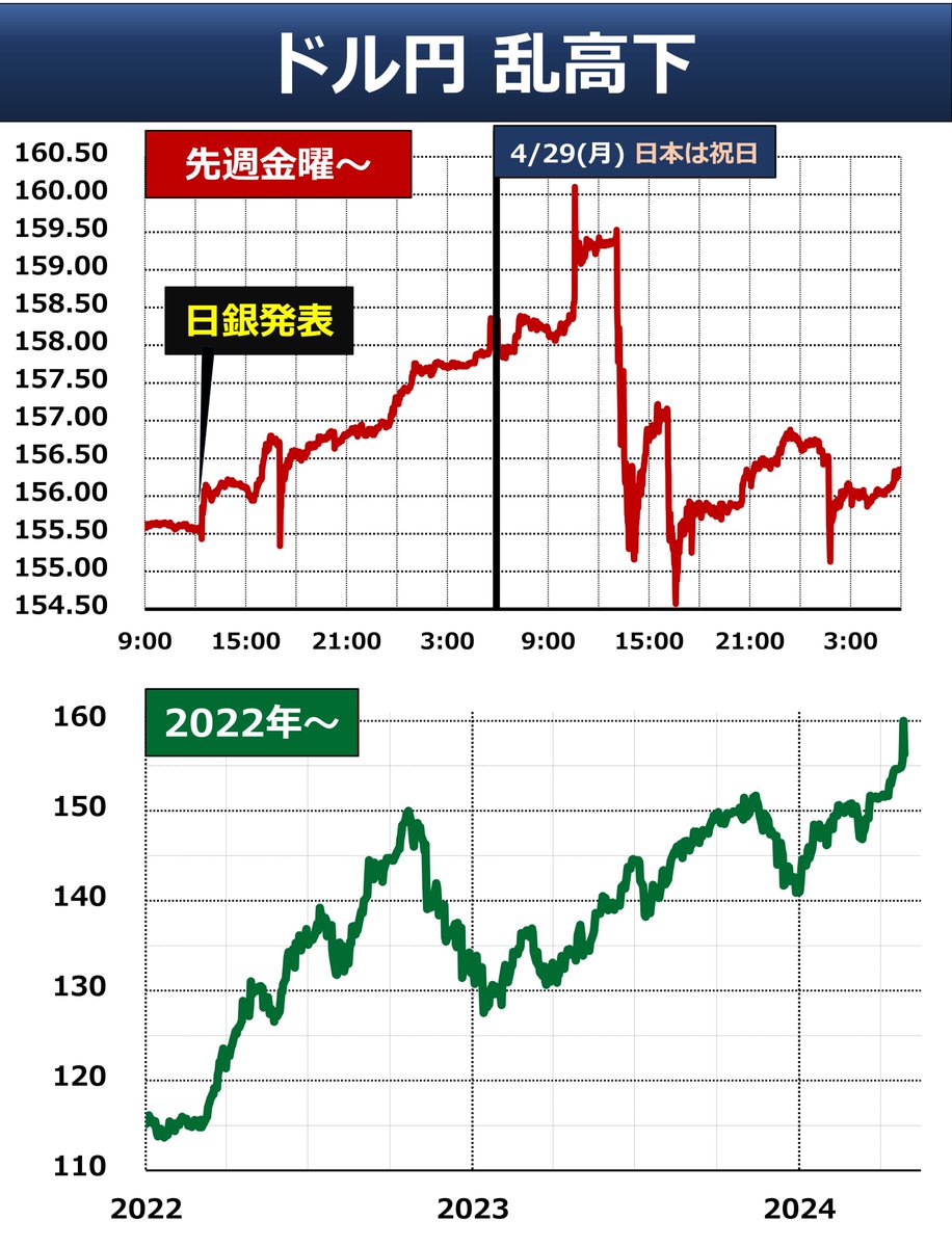 goto_finance's tweet image. ◆ 金曜朝より円安
祝日は記録的乱高下。午前に160円台をつけ、午後に154円台に。いまは156円20銭台です。すごく円高になった気もしますが、先週金曜の日銀発表前（155円台）より円安。水準感がおかしくなりそうですね。米国株は金・月に上昇しており、日経平均先物は金曜比で400円ほど上がっています