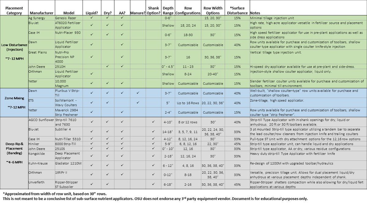 Strip-till with fertilizer placement continues to be an interest here in #Ohio as a BMP for P fertilizer application.  Not all strip-till units are the same - see image.  #agtech #precisionag

Publication with more info: ohioline.osu.edu/factsheet/fabe…