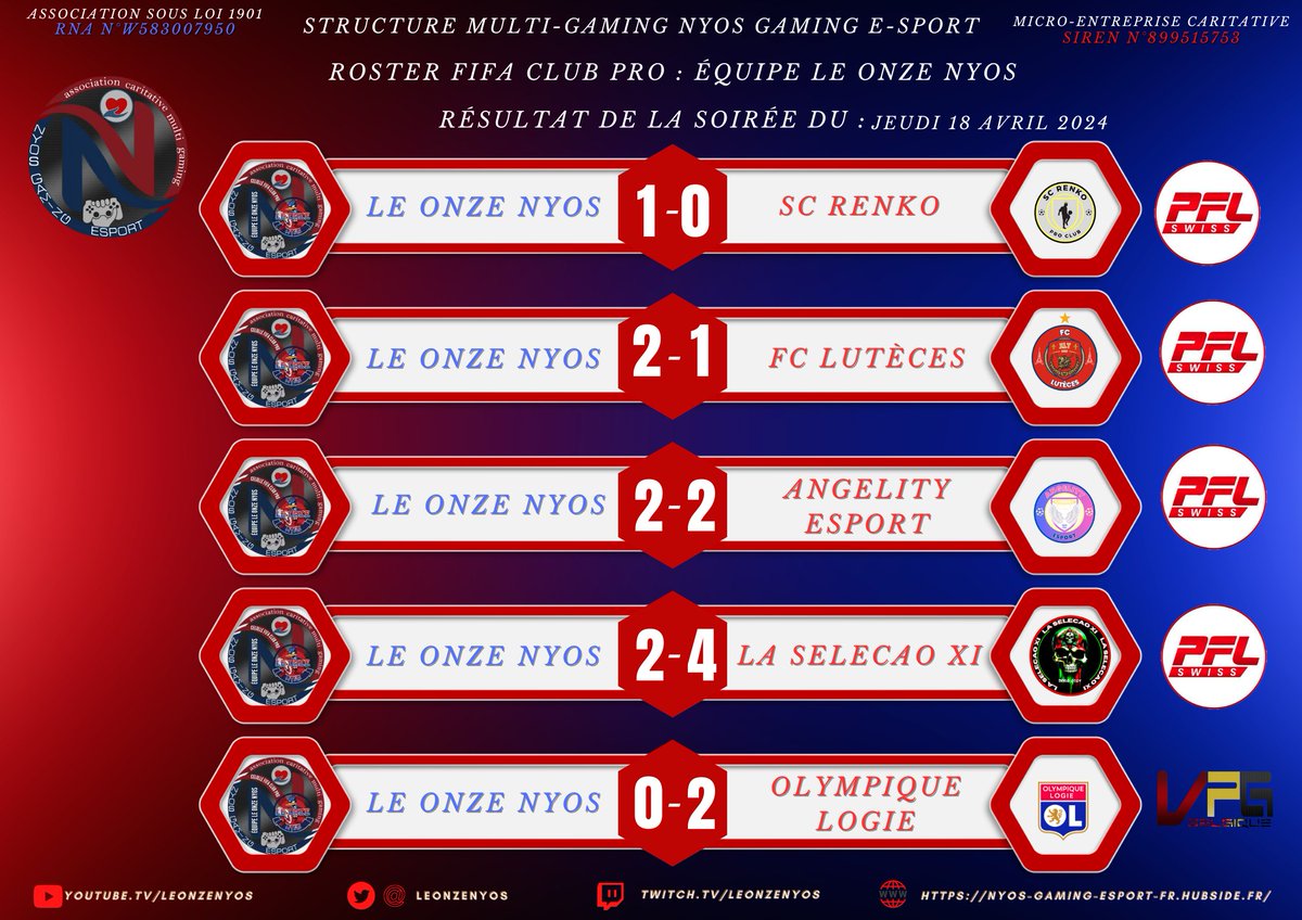 Voici les résultats de la session de nos ducks ce soir.

Soirée peu chanceuse malgrès les deux victoires.

Les défaites nous laisse un gout amer mais elles nous permettent de voir quels ont été nos erreurs !

A nous de travailler sur ces erreurs pour revenir plus fort demain 💪🔥