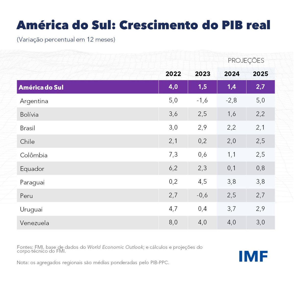 Previsão de crescimento do FMI para a América do Sul em 2024 Argentina: -2,8% Brasil: 2,2% Bolívia: 1,6% Chile: 2,0% Colômbia: 1,1% Equador: 0,1% Paraguai: 3,8% Peru: 2,5% Uruguai: 3,7% Venezuela: 4,0% imf.org/pt/Publication…