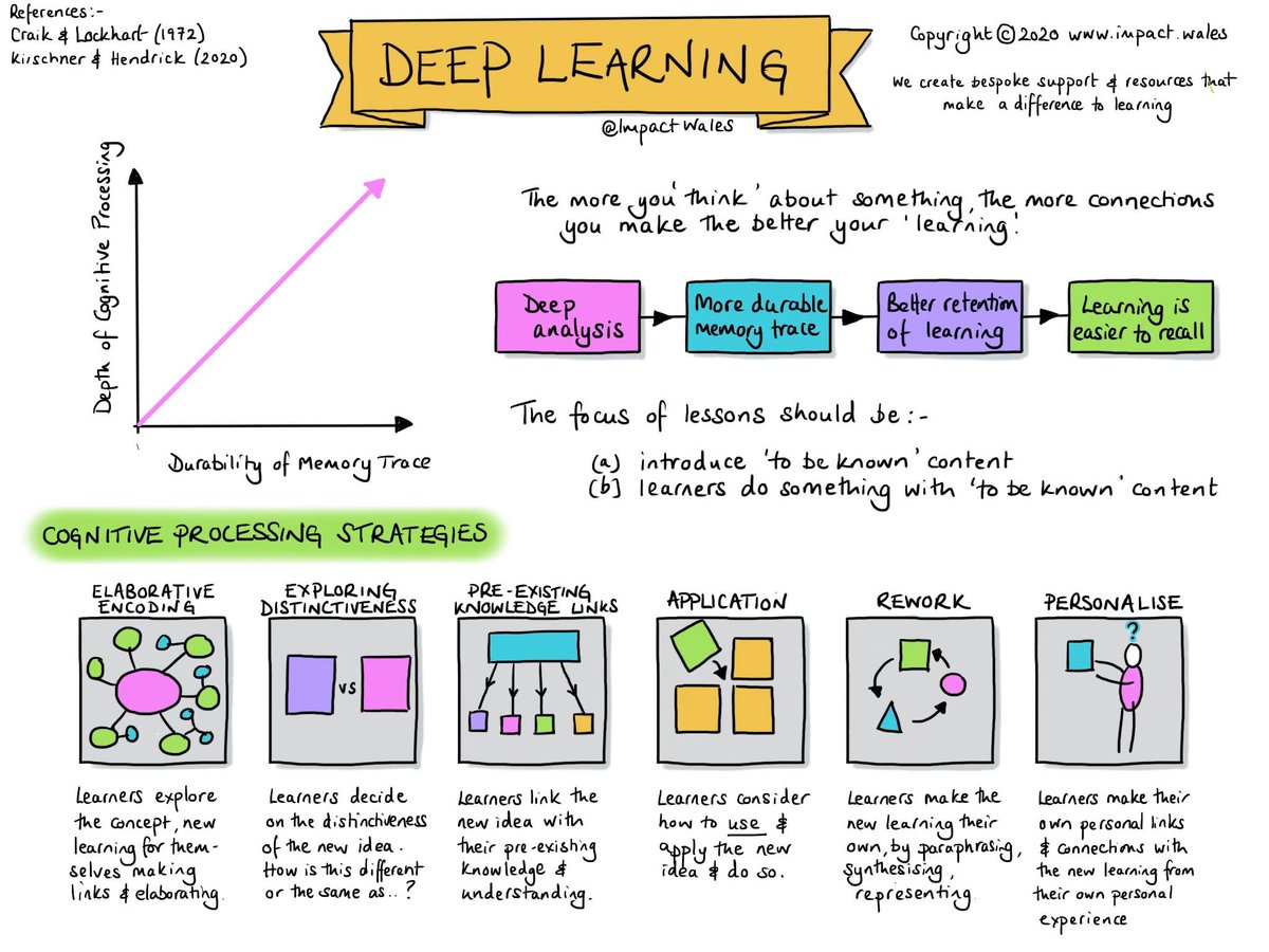 Learning is thinking. The deeper you think about new information, the more durable the memory trace and the easier it is to recall at a later date. Check out these 6 ways to deepen your pupils' learning from Craik & Lockhart's seminal research.