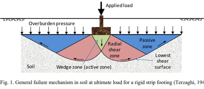 Soil bearing capacity is the maximum load soil can support without failing. It's important for designing foundations, and calculated as the Ultimate Ground Bearing Capacity divided by a safety factor of two to determine the Allowable Ground Bearing Pressure.