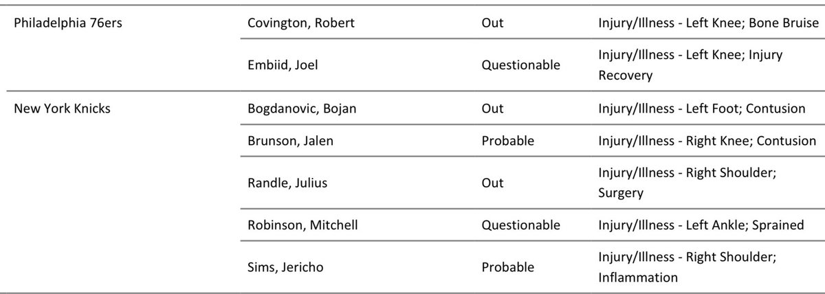 Sixers vs Knicks Game 5 injury report lists Joel Embiid as questionable and Robert Covington as out. Jalen Brunson and Jericho Sims are listed as probable, Mitchell Robinson is questionable and Bojan Bogdanovic and Julius Randle are out