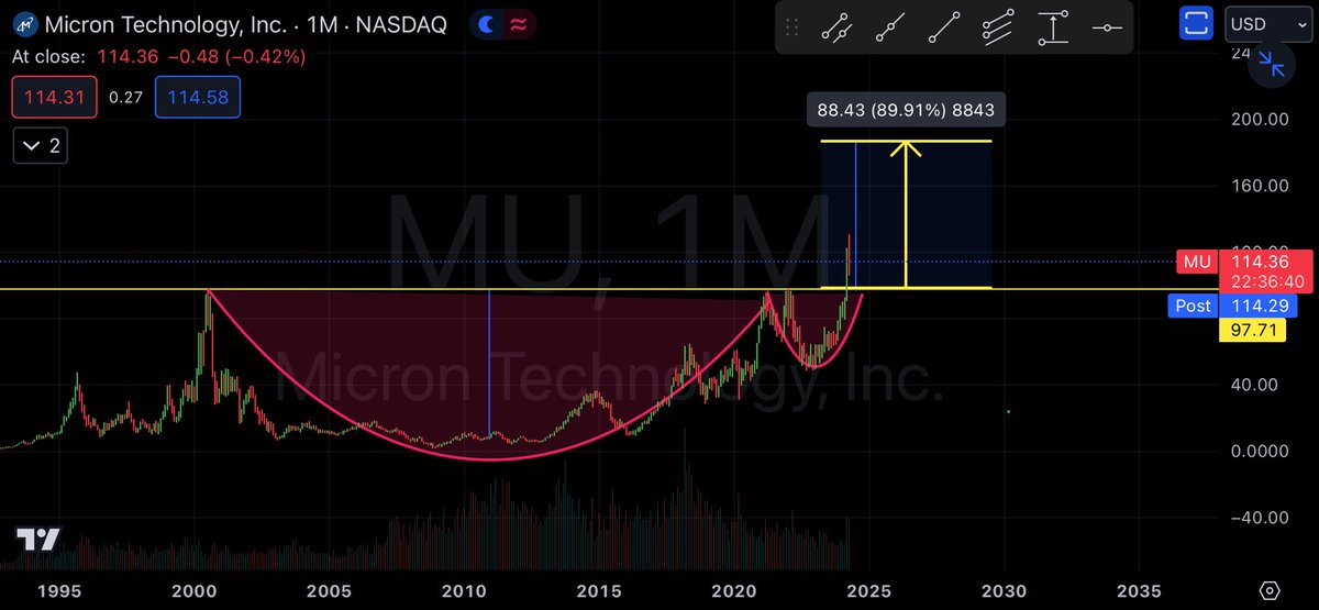 $mu Cup and Handle 
משנת 2000
חברה טובה דיווחים אחרונים טובים 
פטנציאל להגיע למחיר 200 
כמעט 100% על הכסף לא רע