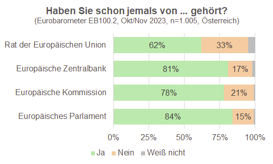 Im Herbst 2023 - nach 6 EP-Wahlen in Österreich - geben 15% der Befragten in einer Eurobarometer-Umfrage an, sie hätten noch nie vom Europäischen Parlament gehört.