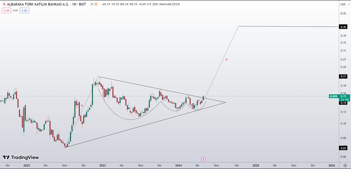 #ALBRK USD 

2021den gelen düşen trend kırılmış yarın endeks iyi olursa tavan bile beklerim. %200 potansiyel getiri