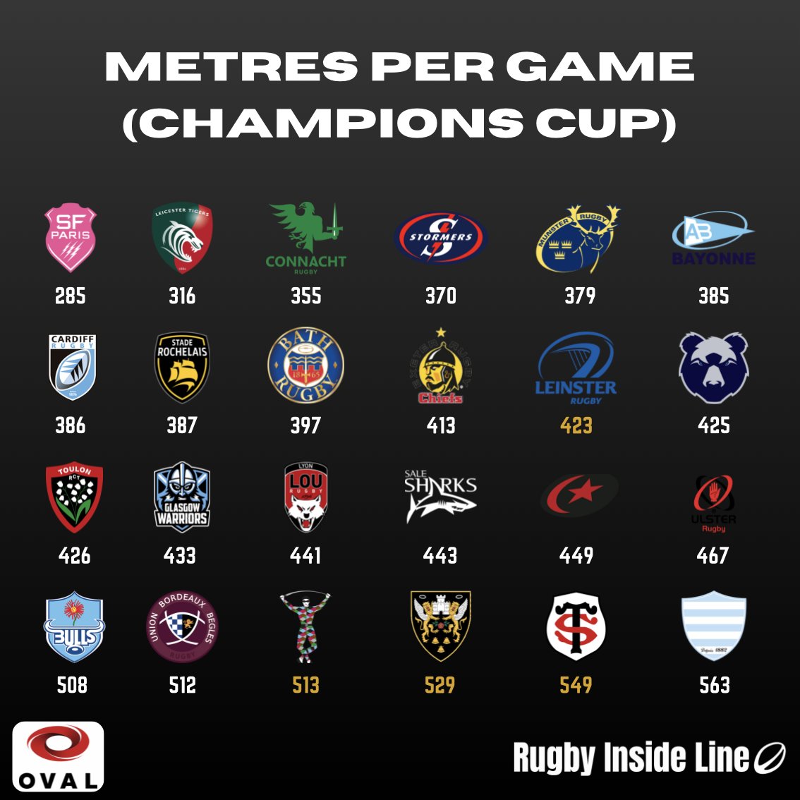 ⭐️ METRES PER GAME The Champions Cup semi finals are approaching. Toulouse, Northampton & Harlequins are all in the top four for metres per game. Meanwhile Leinster are 14th for the competition. It looks to be a useful gauge for the top performers. Powered by @Oval_Insights