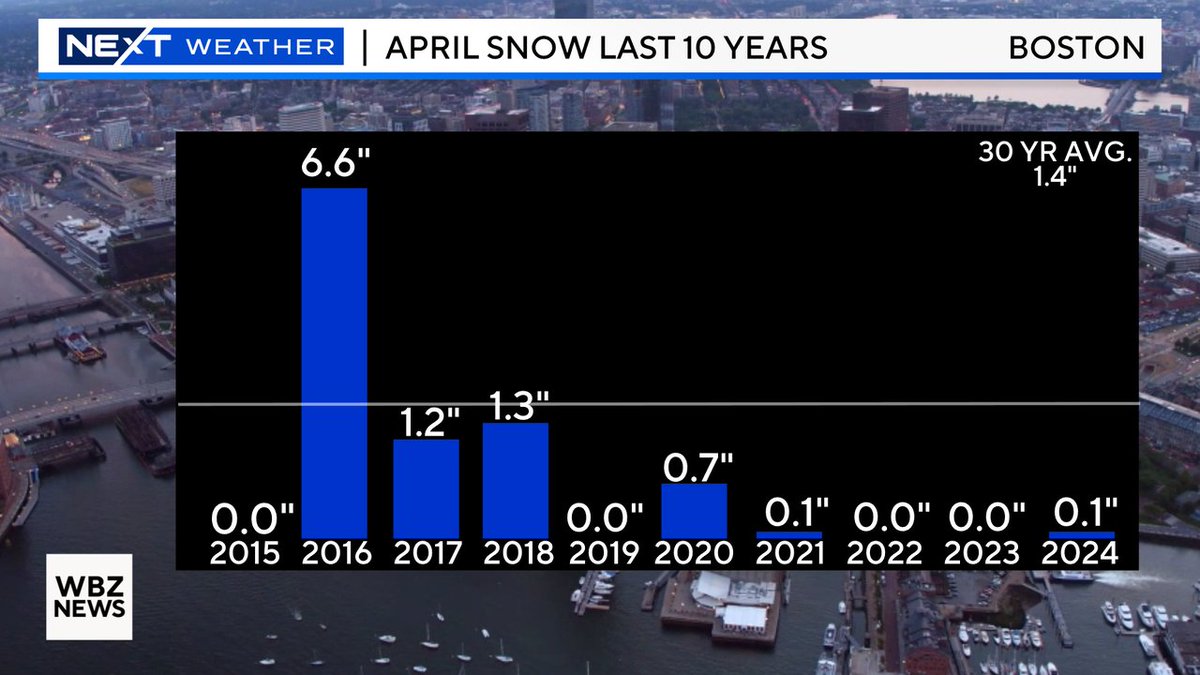 Every once in a while there's a plowable snow during April in Boston, but not this year. Just 0.6' for February-April combined...easy peasy. #wbz