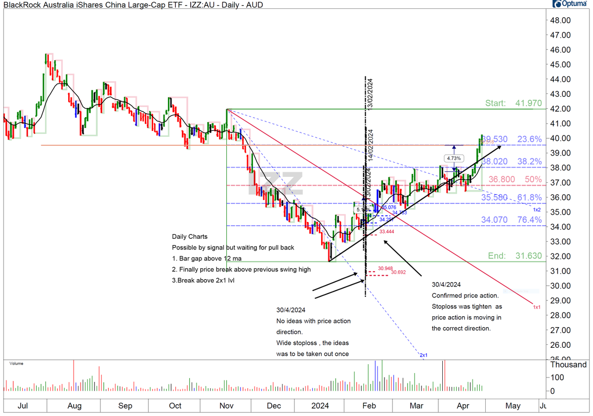 $IZZ Trade review . ( Have been over trading and had to set a stoploss for myself)