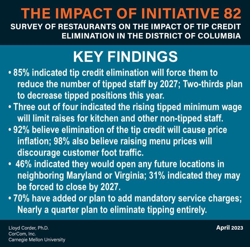 ONE YEAR AGO:
Survey of DC Restaurants, Bars, and Nightclubs on the Impact of Initiative 82 and the Elimination of the Tip Credit Wage System in the city.

RESULT: Workers, Venues, and the Local Economy Will Suffer.

>LINK to FULL REPORT: epionline.org/app/uploads/20…

#Initiative82