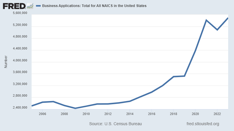 This week is #SmallBusinessWeek, a time to celebrate the businesses that form the backbone of our economy. And thanks to @POTUS' efforts to expand access to capital and support minority entrepreneurs, last year a record 5.5 million new small-business applications were filed.