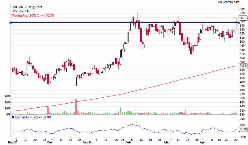 #indianbank - #ihns setup with sectoral tailwinds and good fundamentals supportive to move up ..