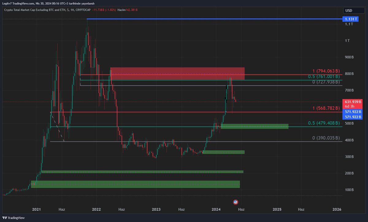 #TOTAL3  Market Cap

Arkadaşlar öncellikle Daha önceden çizmiş olduğum haftalık grafiğe total 3 ün saygı duyduğunu görüyorum yakın vadede tepki alacağı yerleri görebilirsiniz grafik üzerinde yeşil kutucuk şeklinde gözüküyor önemli olan ilk başta kırmızı kutunun geçilmesi altların…